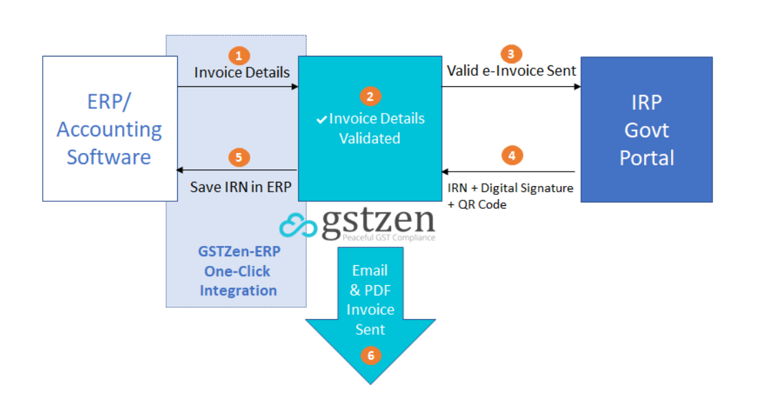 GSTZen e-Invoice Integration