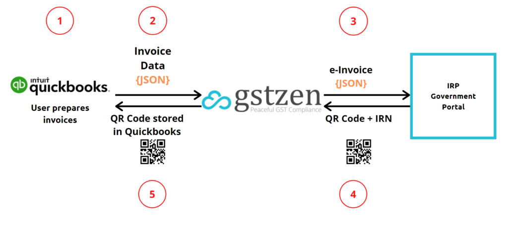 GSTZen Quickbooks Integration